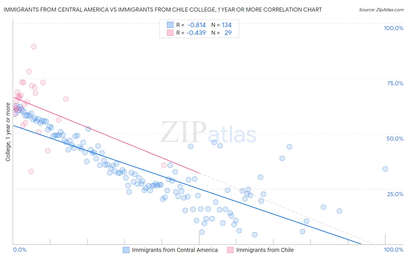 Immigrants from Central America vs Immigrants from Chile College, 1 year or more