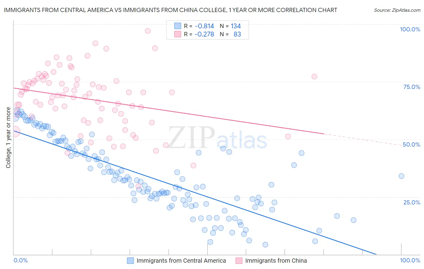 Immigrants from Central America vs Immigrants from China College, 1 year or more