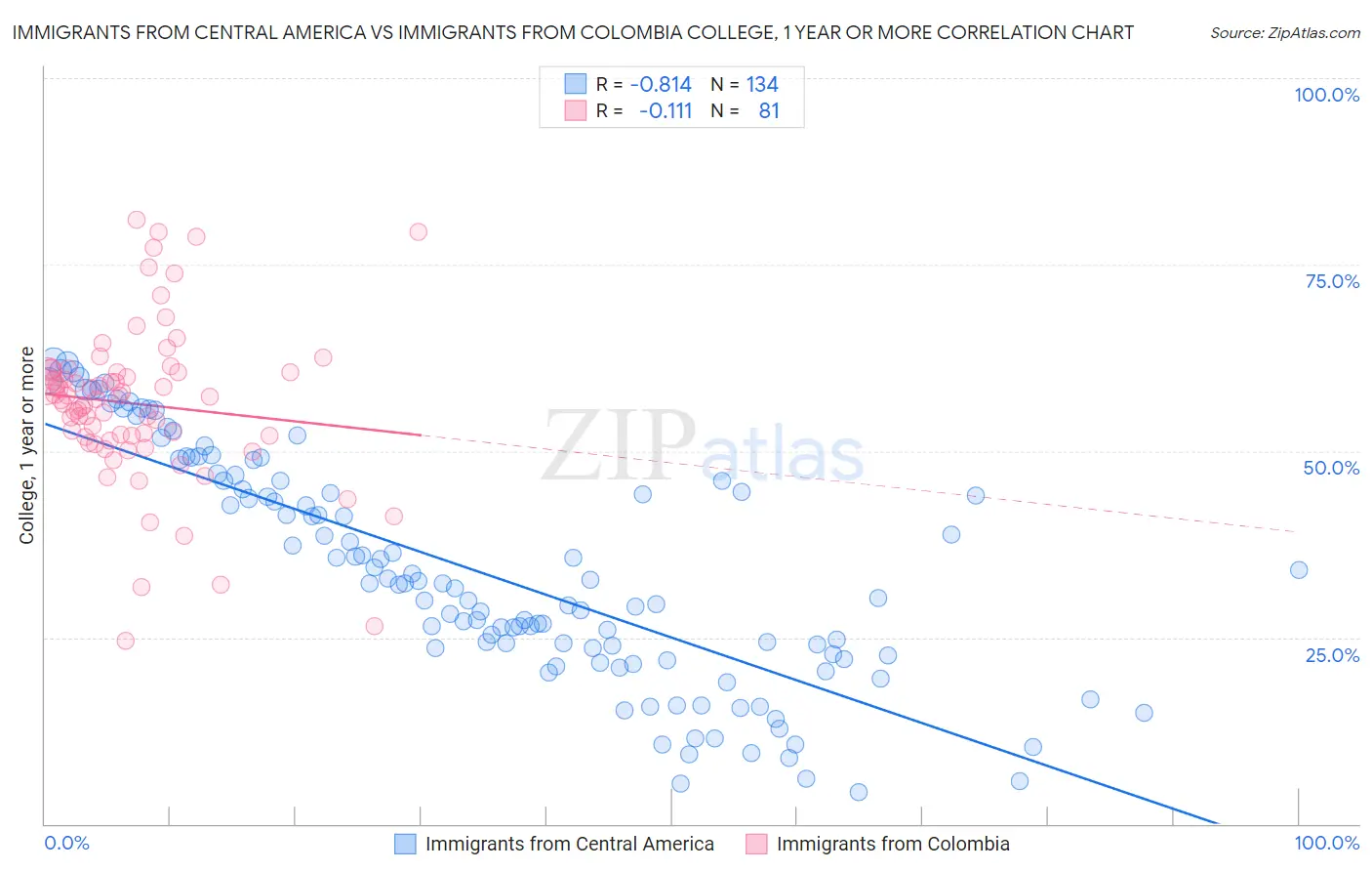 Immigrants from Central America vs Immigrants from Colombia College, 1 year or more