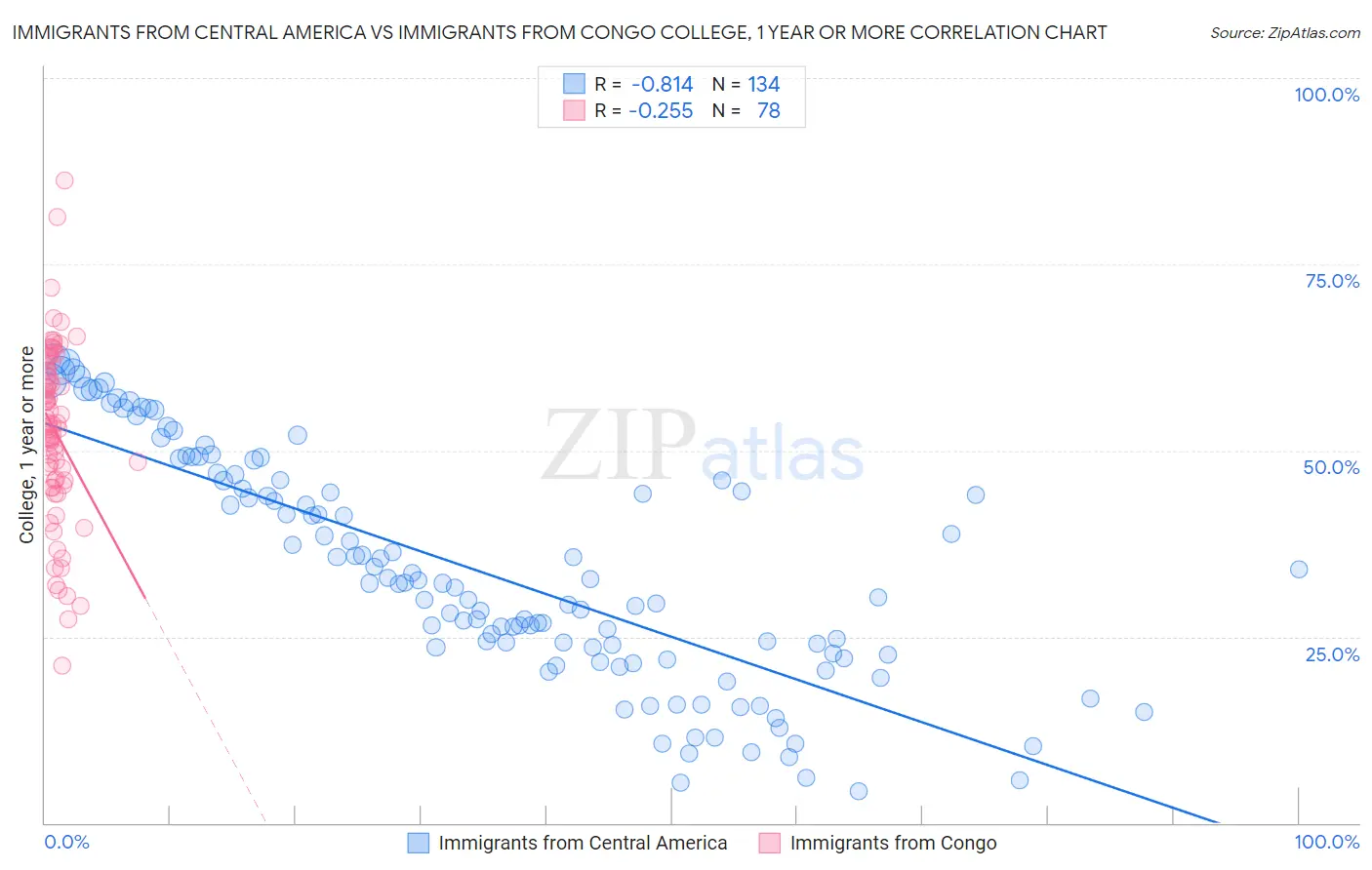 Immigrants from Central America vs Immigrants from Congo College, 1 year or more