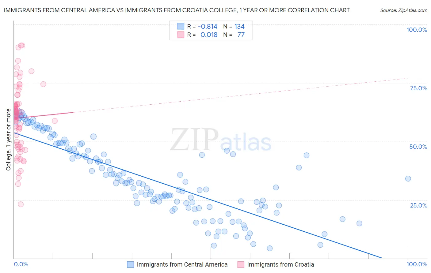 Immigrants from Central America vs Immigrants from Croatia College, 1 year or more