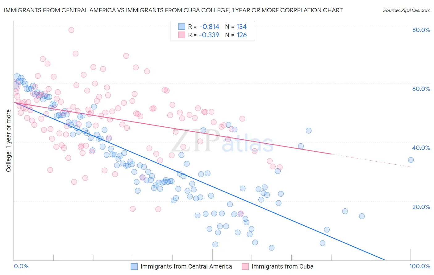 Immigrants from Central America vs Immigrants from Cuba College, 1 year or more
