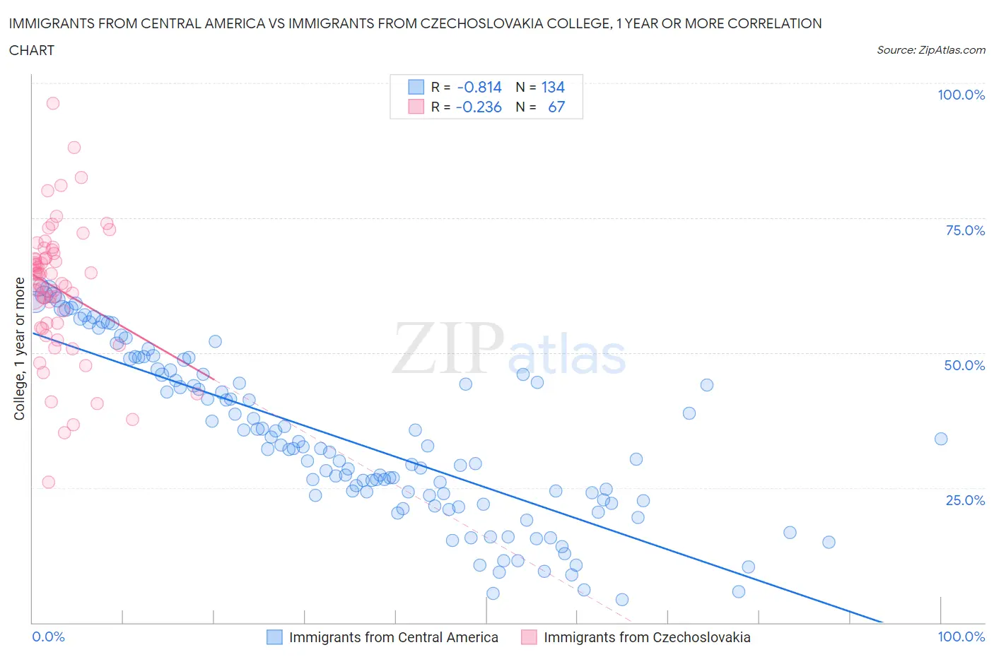 Immigrants from Central America vs Immigrants from Czechoslovakia College, 1 year or more
