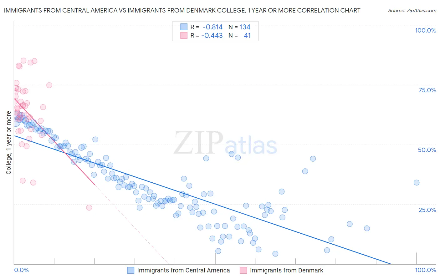 Immigrants from Central America vs Immigrants from Denmark College, 1 year or more