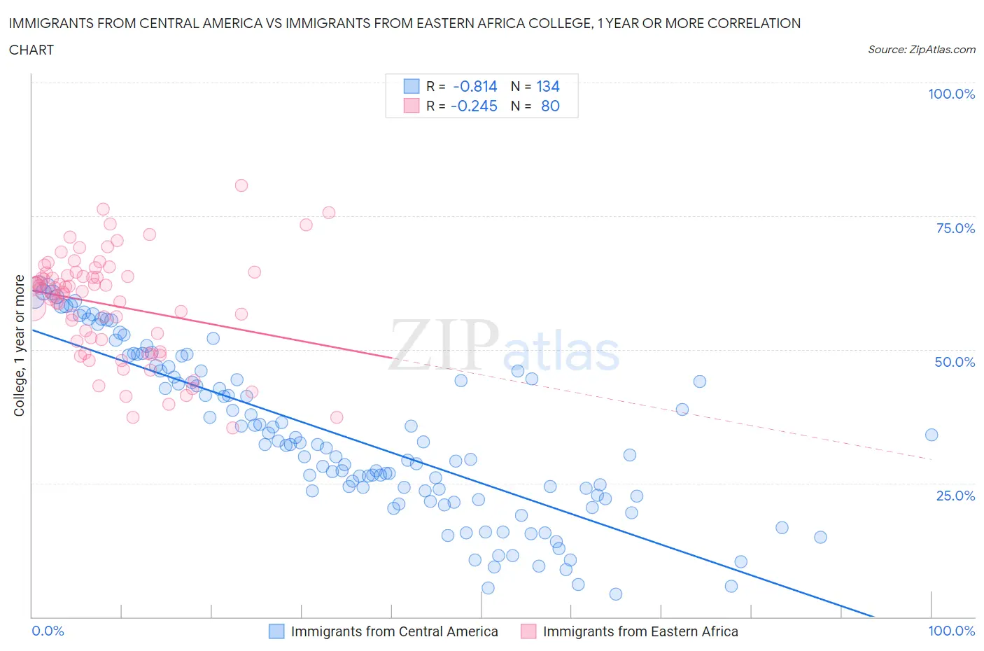 Immigrants from Central America vs Immigrants from Eastern Africa College, 1 year or more