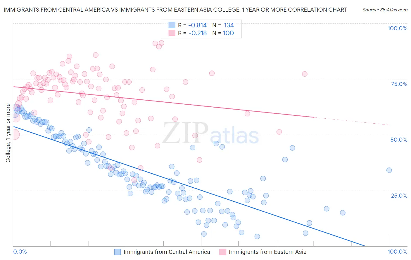 Immigrants from Central America vs Immigrants from Eastern Asia College, 1 year or more