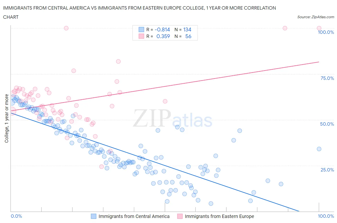 Immigrants from Central America vs Immigrants from Eastern Europe College, 1 year or more