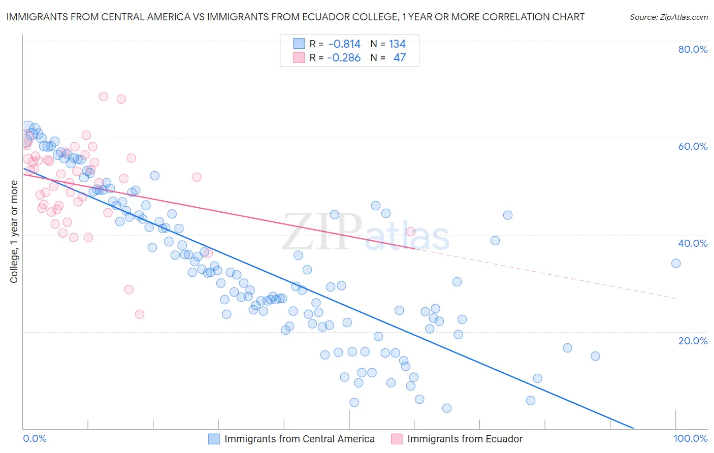 Immigrants from Central America vs Immigrants from Ecuador College, 1 year or more