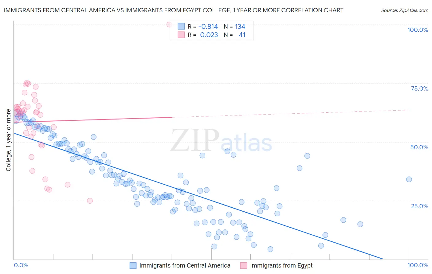 Immigrants from Central America vs Immigrants from Egypt College, 1 year or more