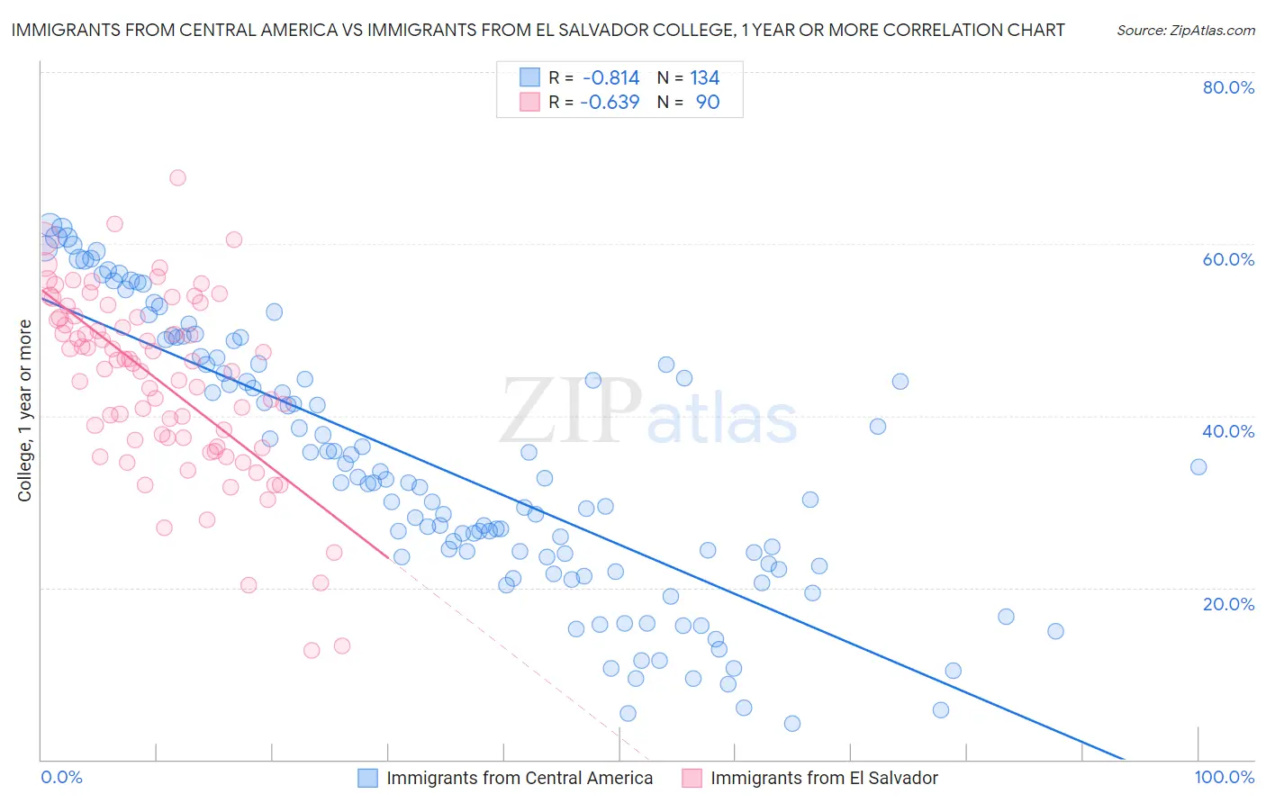 Immigrants from Central America vs Immigrants from El Salvador College, 1 year or more
