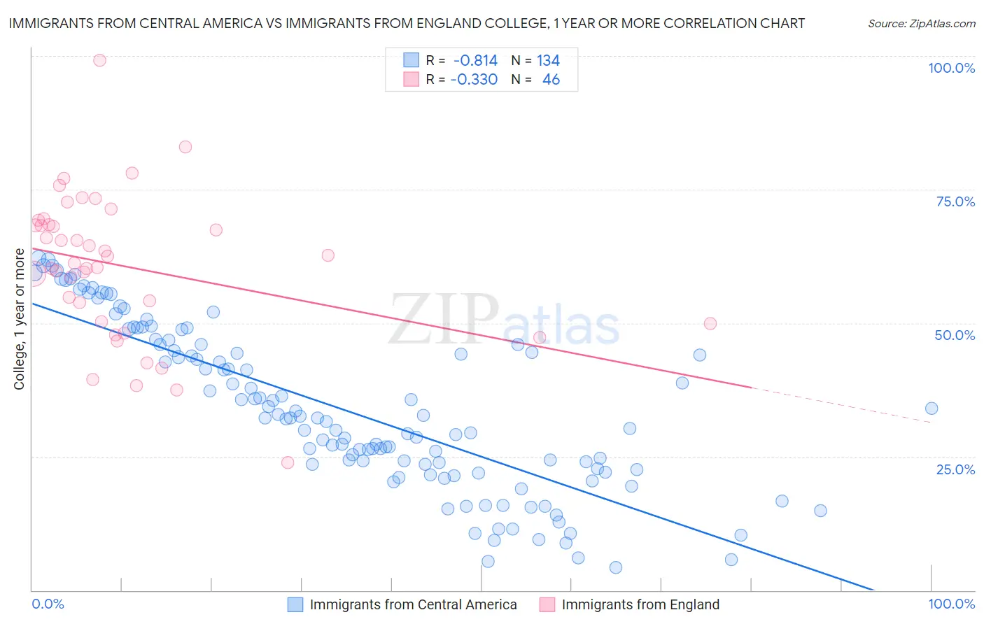 Immigrants from Central America vs Immigrants from England College, 1 year or more