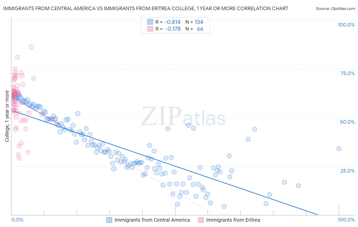 Immigrants from Central America vs Immigrants from Eritrea College, 1 year or more