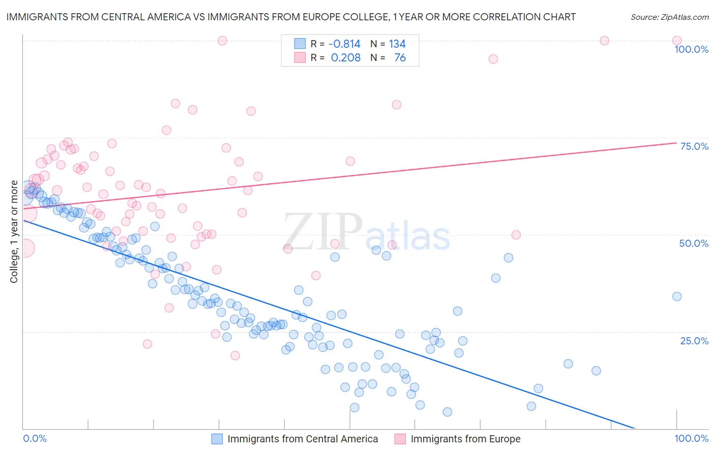 Immigrants from Central America vs Immigrants from Europe College, 1 year or more