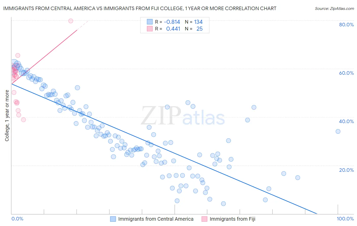 Immigrants from Central America vs Immigrants from Fiji College, 1 year or more