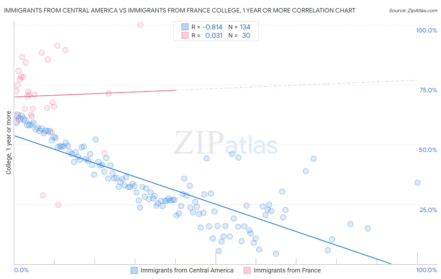 Immigrants from Central America vs Immigrants from France College, 1 year or more