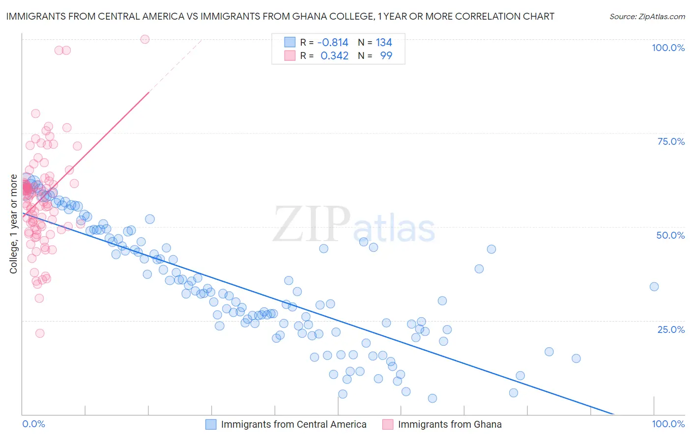 Immigrants from Central America vs Immigrants from Ghana College, 1 year or more