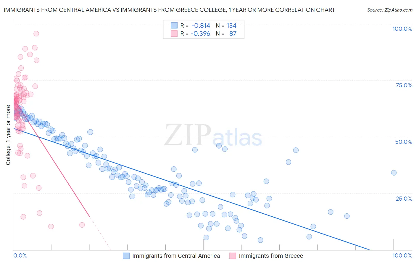 Immigrants from Central America vs Immigrants from Greece College, 1 year or more