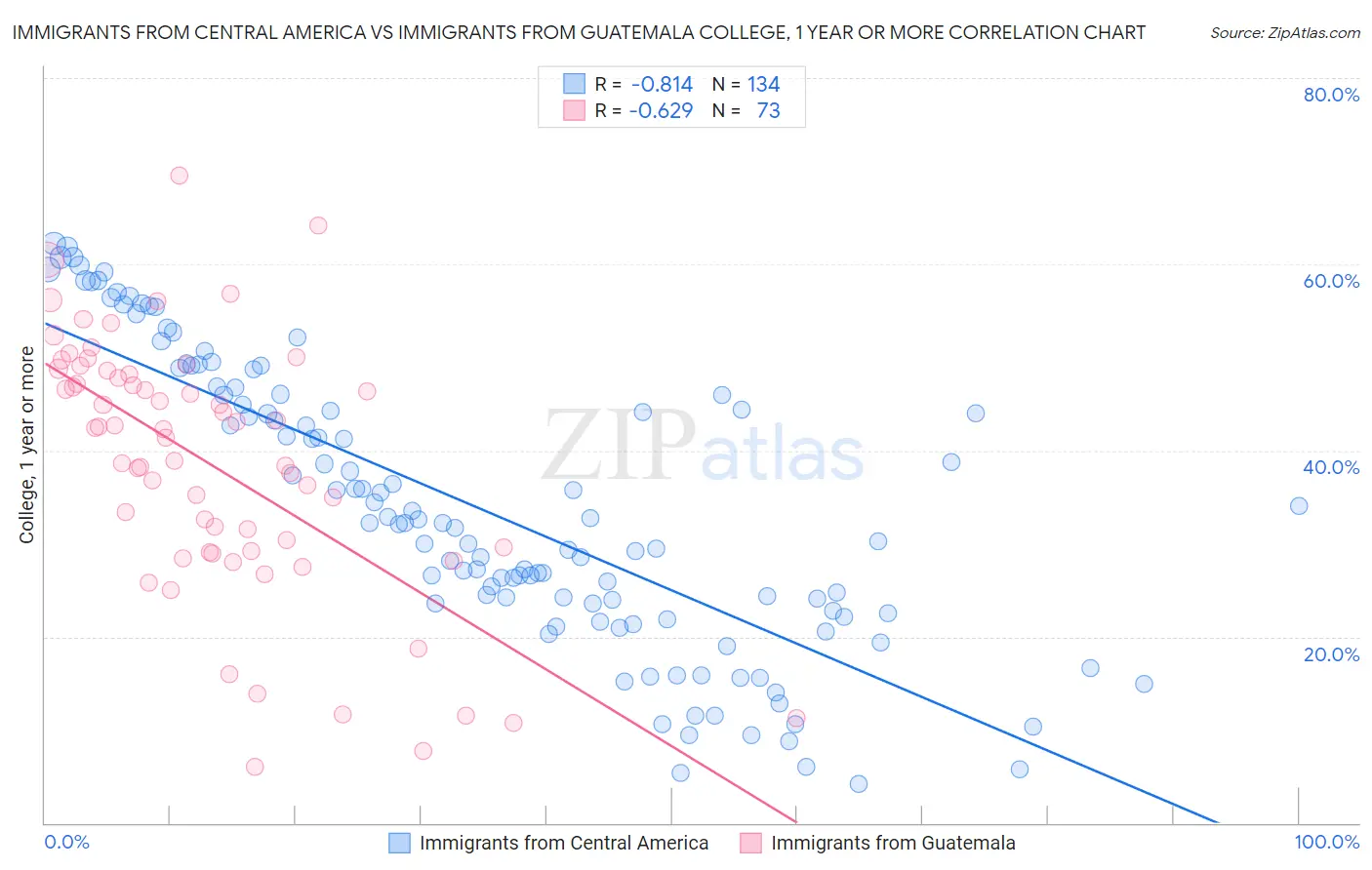 Immigrants from Central America vs Immigrants from Guatemala College, 1 year or more