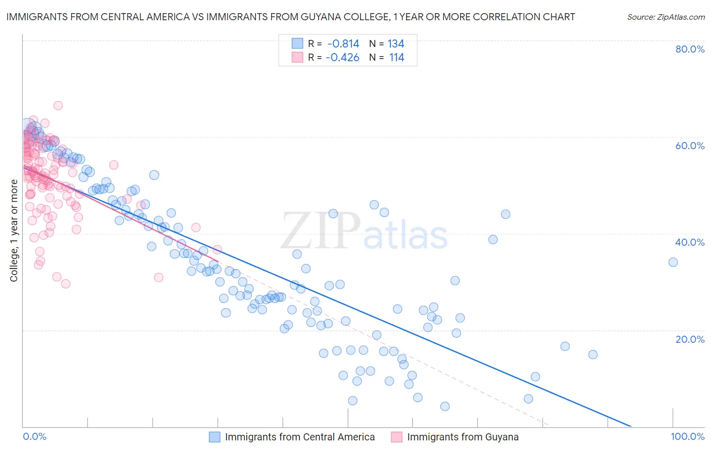 Immigrants from Central America vs Immigrants from Guyana College, 1 year or more