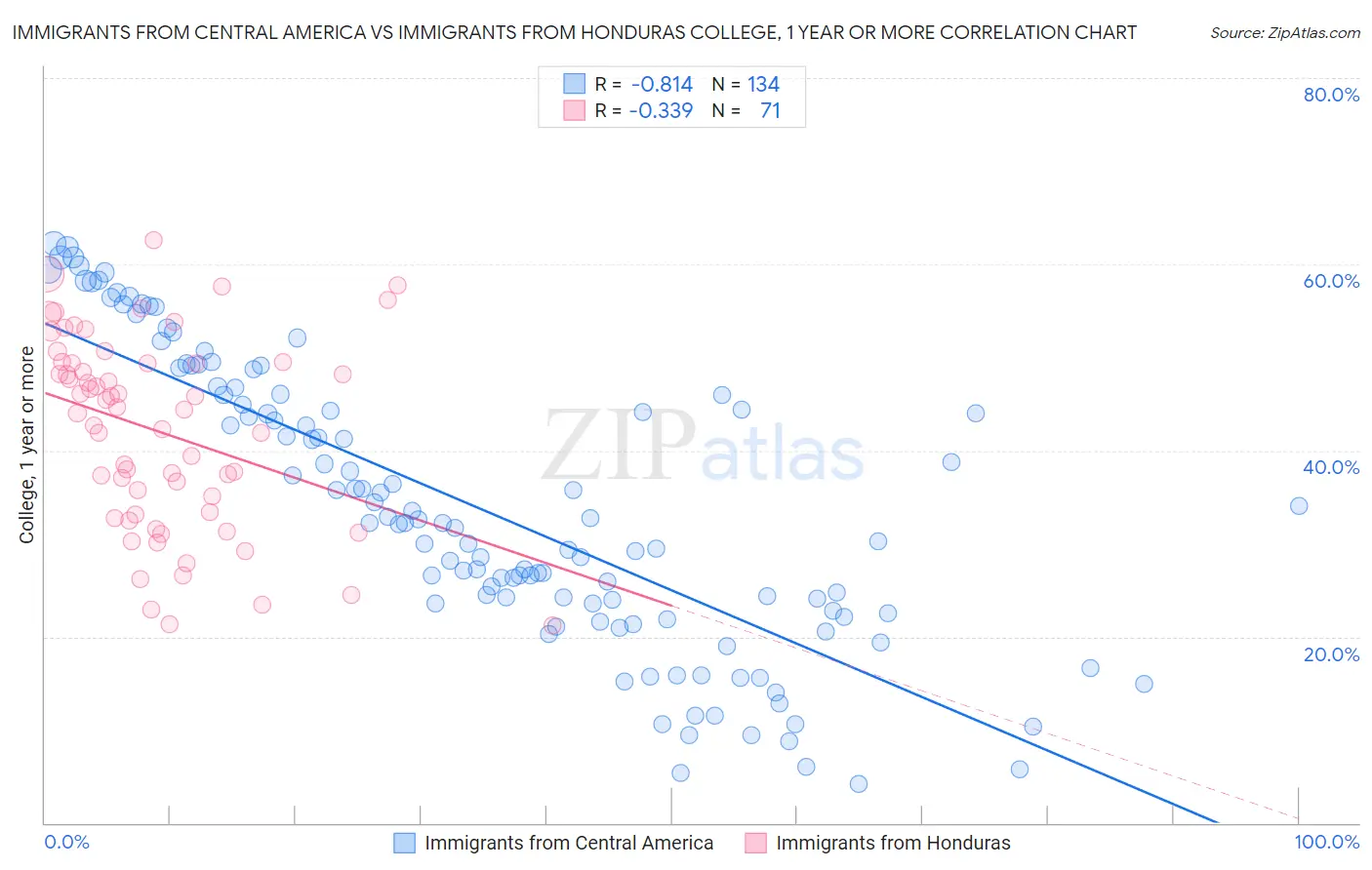 Immigrants from Central America vs Immigrants from Honduras College, 1 year or more