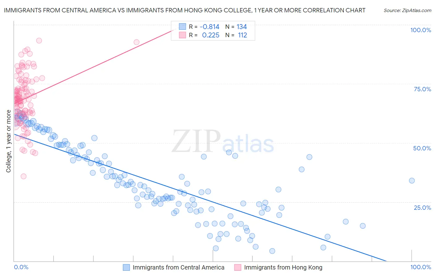 Immigrants from Central America vs Immigrants from Hong Kong College, 1 year or more