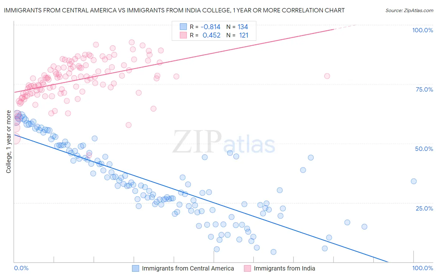 Immigrants from Central America vs Immigrants from India College, 1 year or more