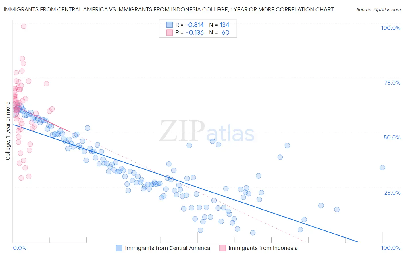 Immigrants from Central America vs Immigrants from Indonesia College, 1 year or more