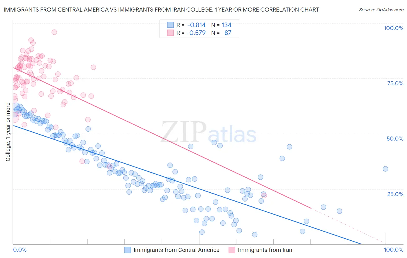 Immigrants from Central America vs Immigrants from Iran College, 1 year or more