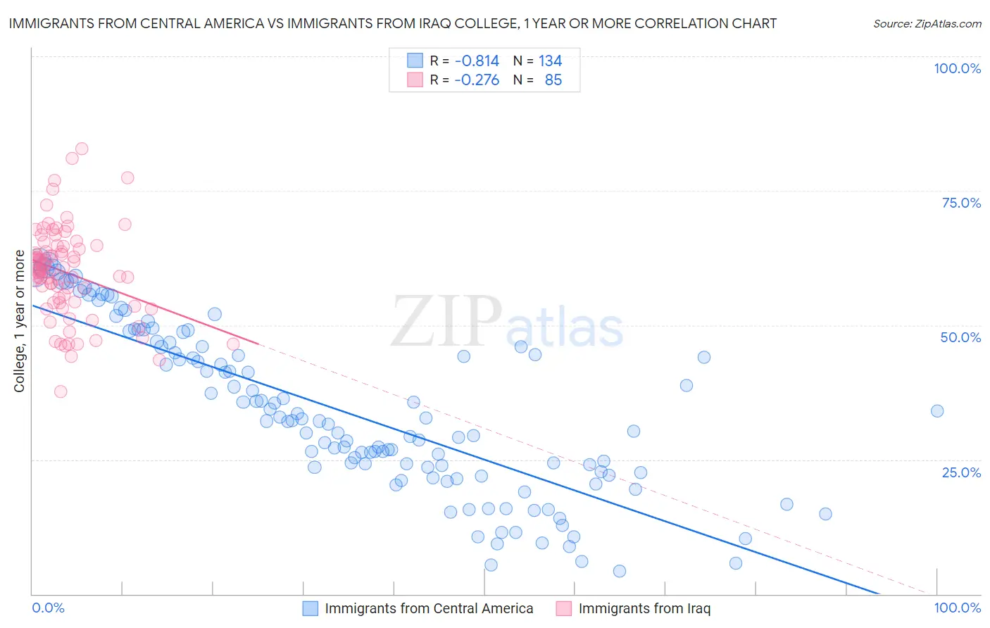 Immigrants from Central America vs Immigrants from Iraq College, 1 year or more