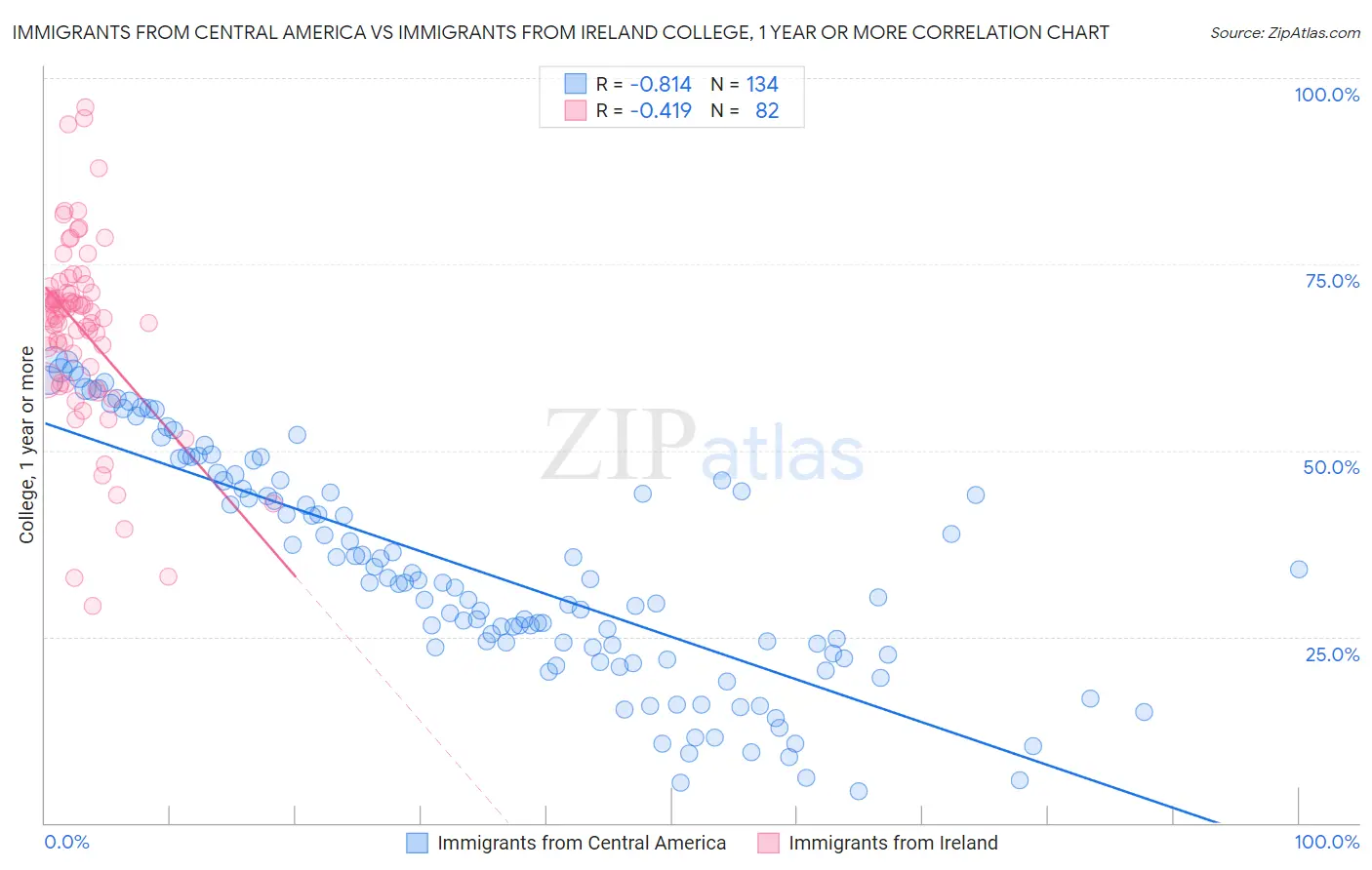 Immigrants from Central America vs Immigrants from Ireland College, 1 year or more