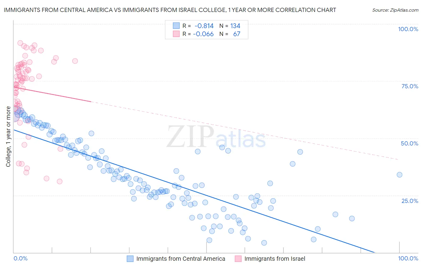 Immigrants from Central America vs Immigrants from Israel College, 1 year or more