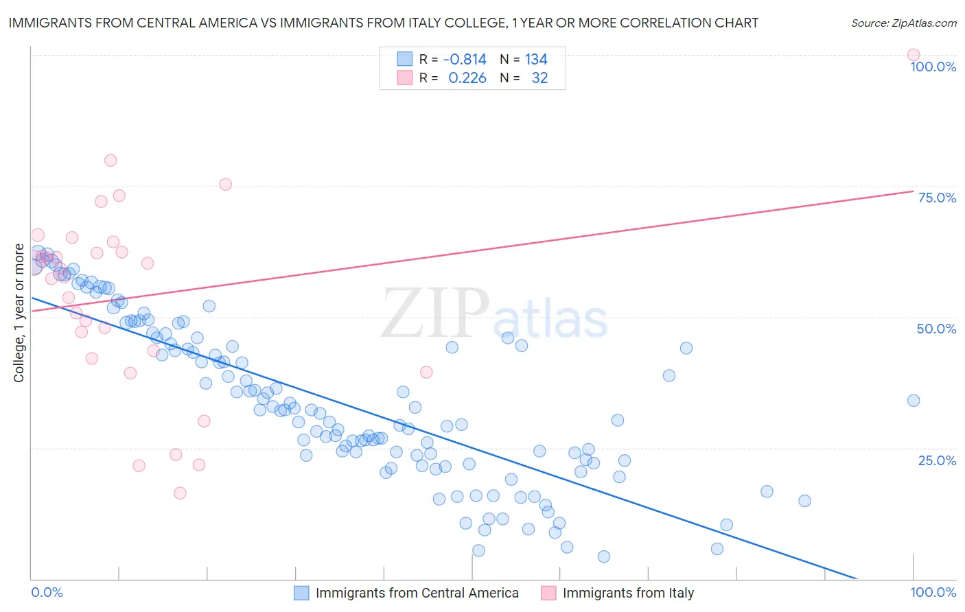 Immigrants from Central America vs Immigrants from Italy College, 1 year or more