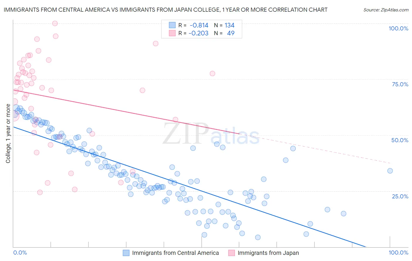 Immigrants from Central America vs Immigrants from Japan College, 1 year or more