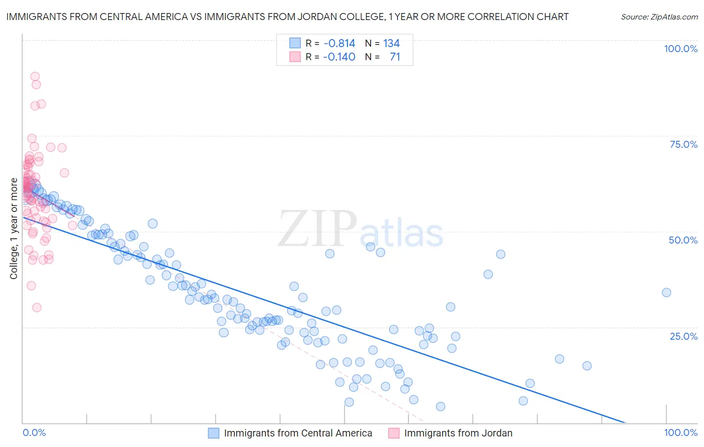 Immigrants from Central America vs Immigrants from Jordan College, 1 year or more