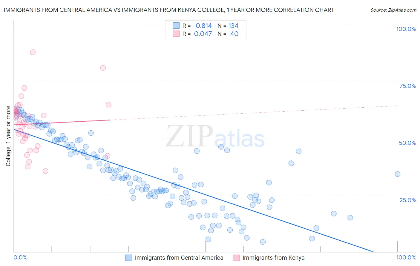Immigrants from Central America vs Immigrants from Kenya College, 1 year or more