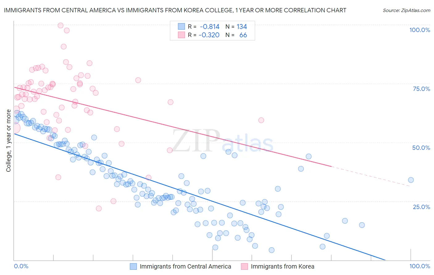 Immigrants from Central America vs Immigrants from Korea College, 1 year or more