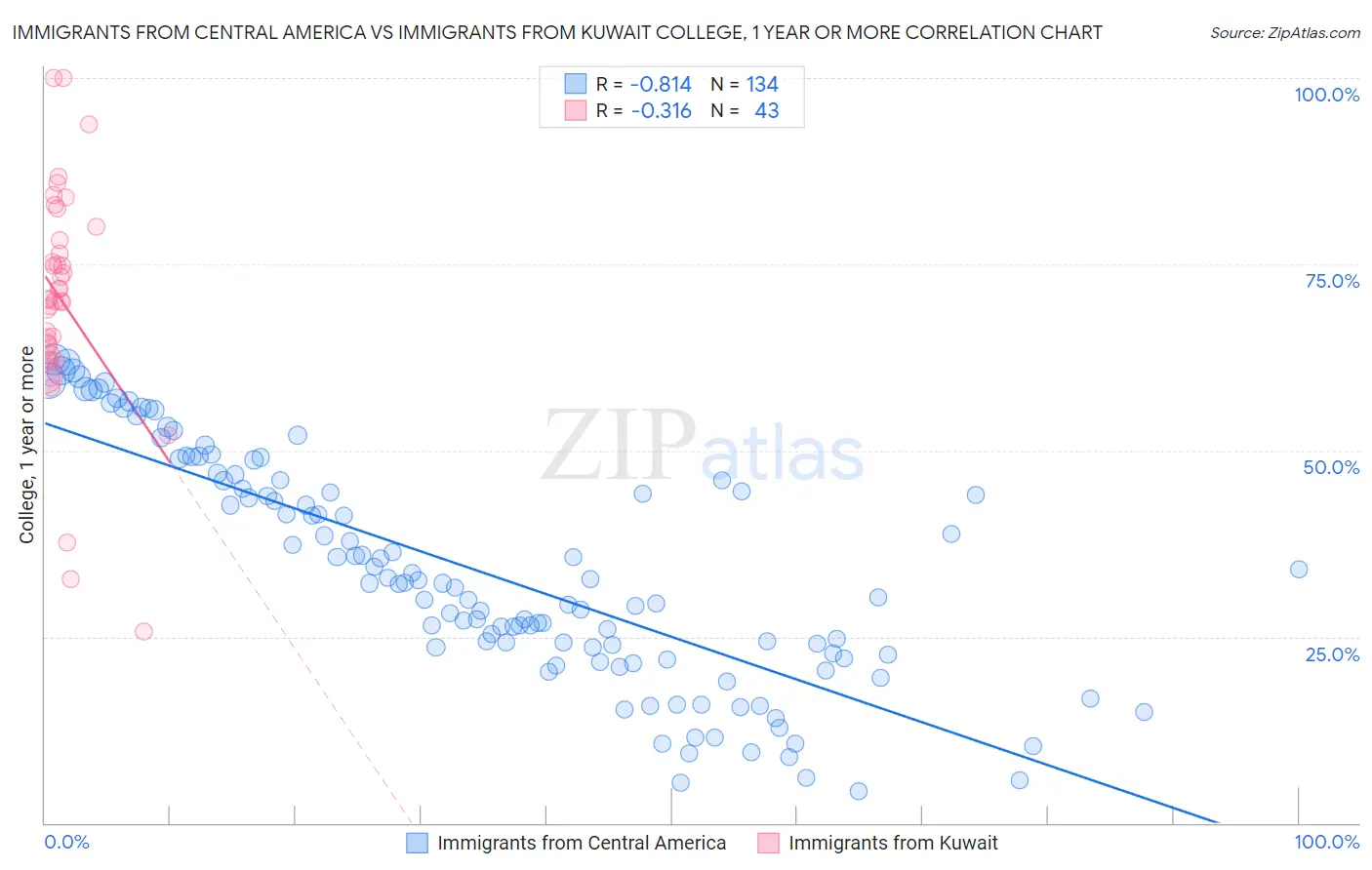 Immigrants from Central America vs Immigrants from Kuwait College, 1 year or more