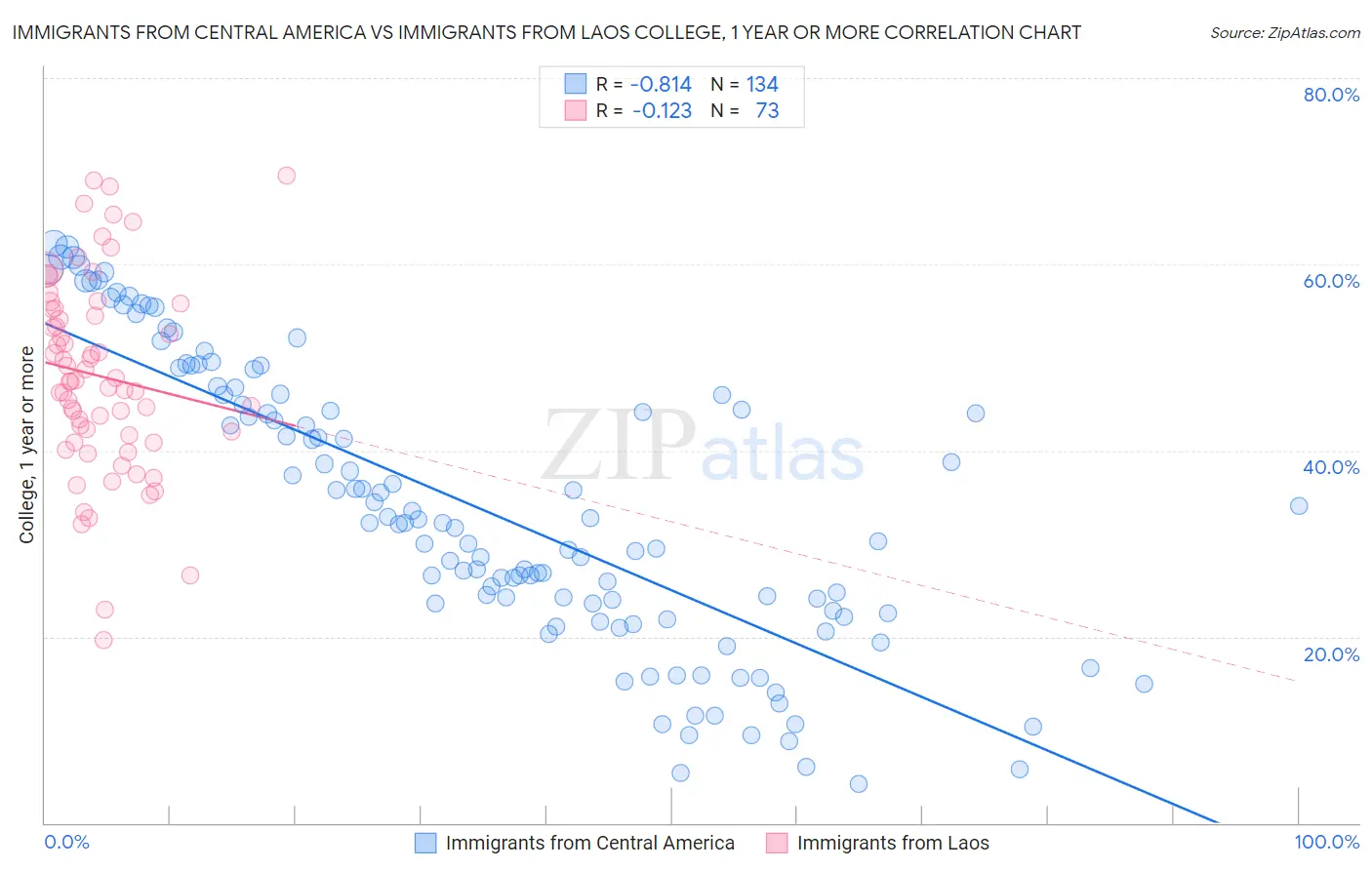 Immigrants from Central America vs Immigrants from Laos College, 1 year or more