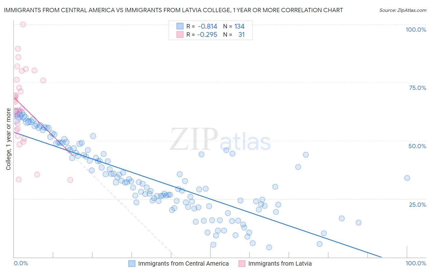 Immigrants from Central America vs Immigrants from Latvia College, 1 year or more