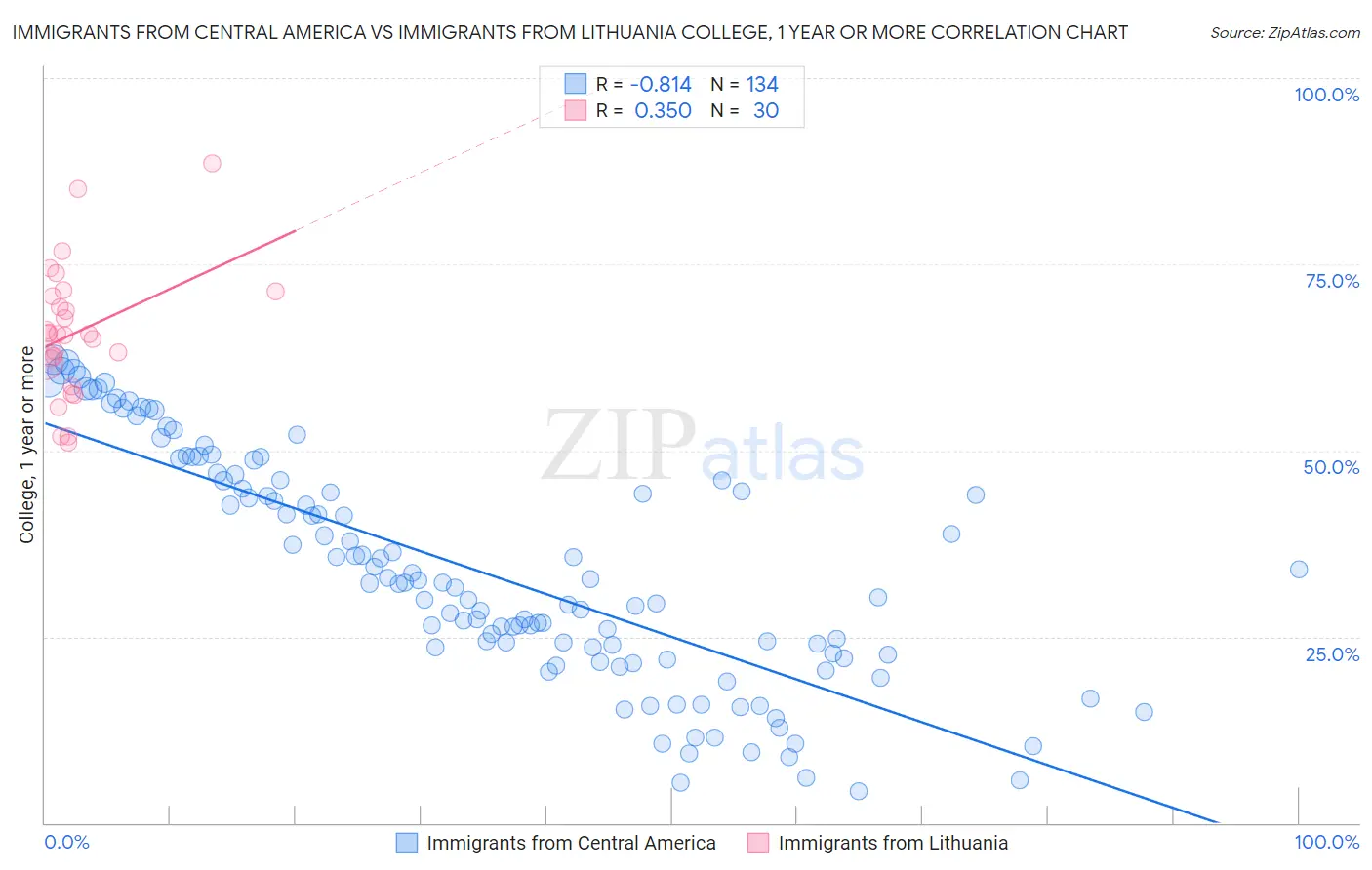 Immigrants from Central America vs Immigrants from Lithuania College, 1 year or more