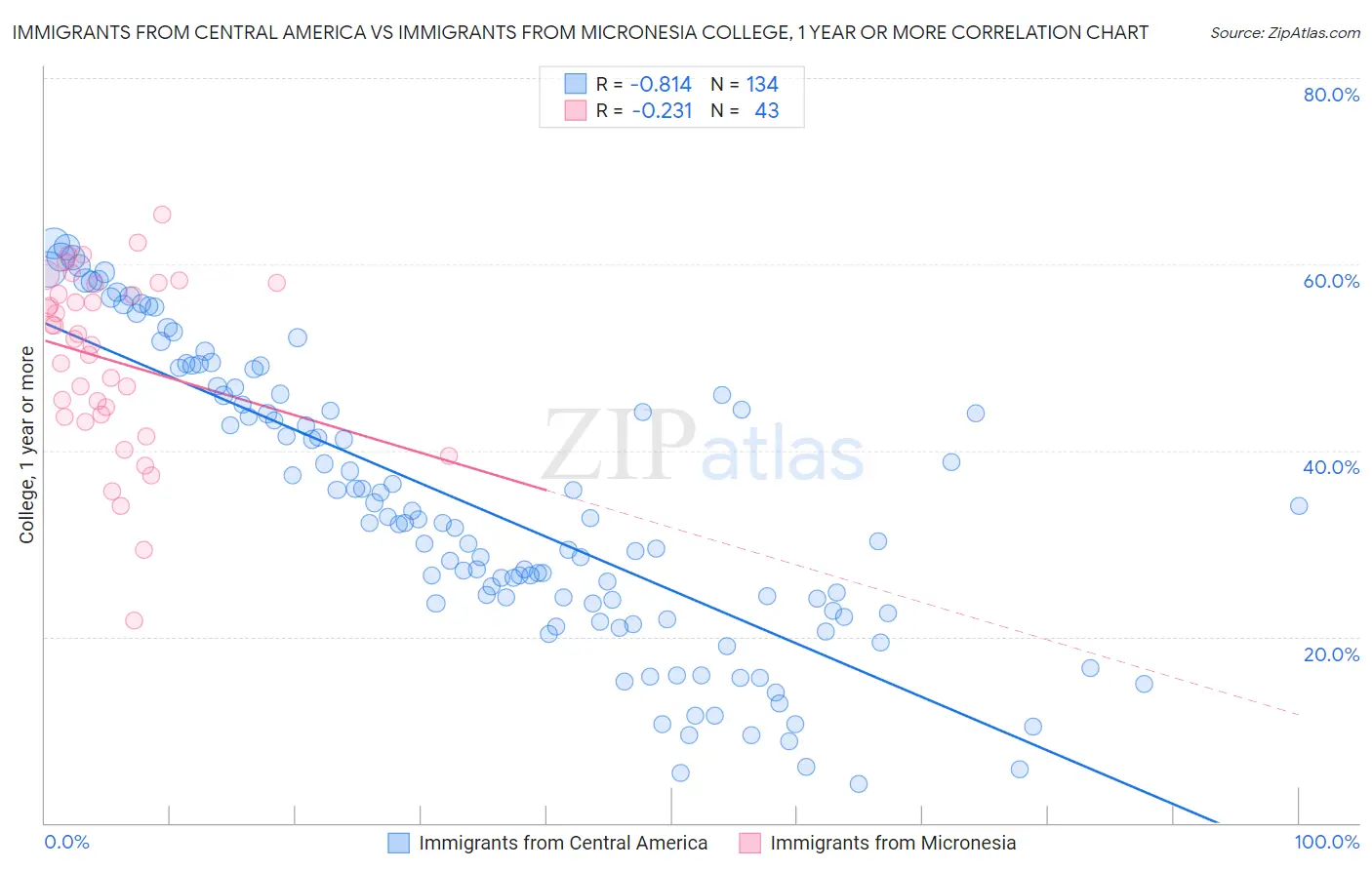 Immigrants from Central America vs Immigrants from Micronesia College, 1 year or more