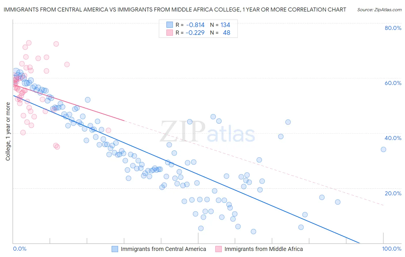 Immigrants from Central America vs Immigrants from Middle Africa College, 1 year or more