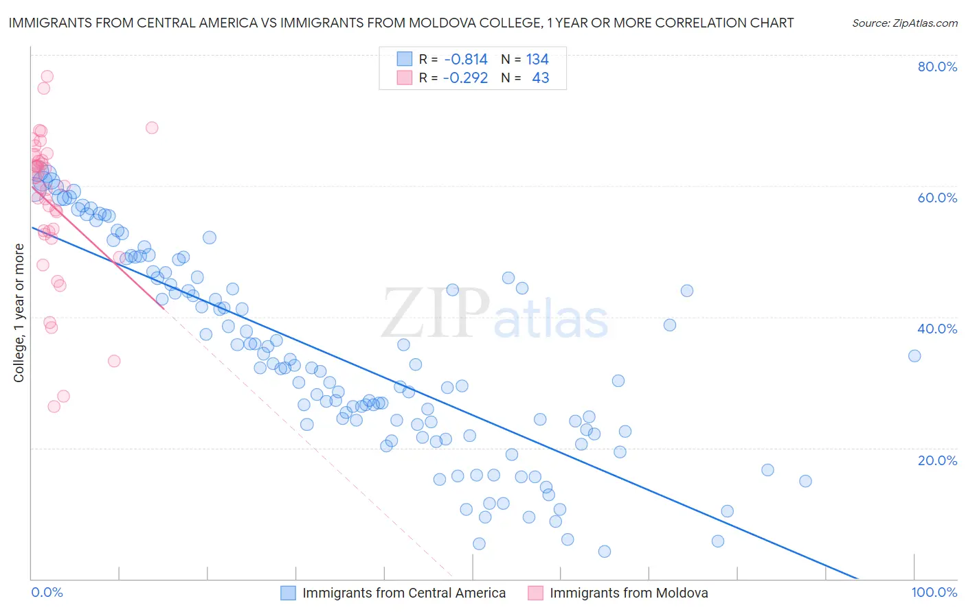 Immigrants from Central America vs Immigrants from Moldova College, 1 year or more