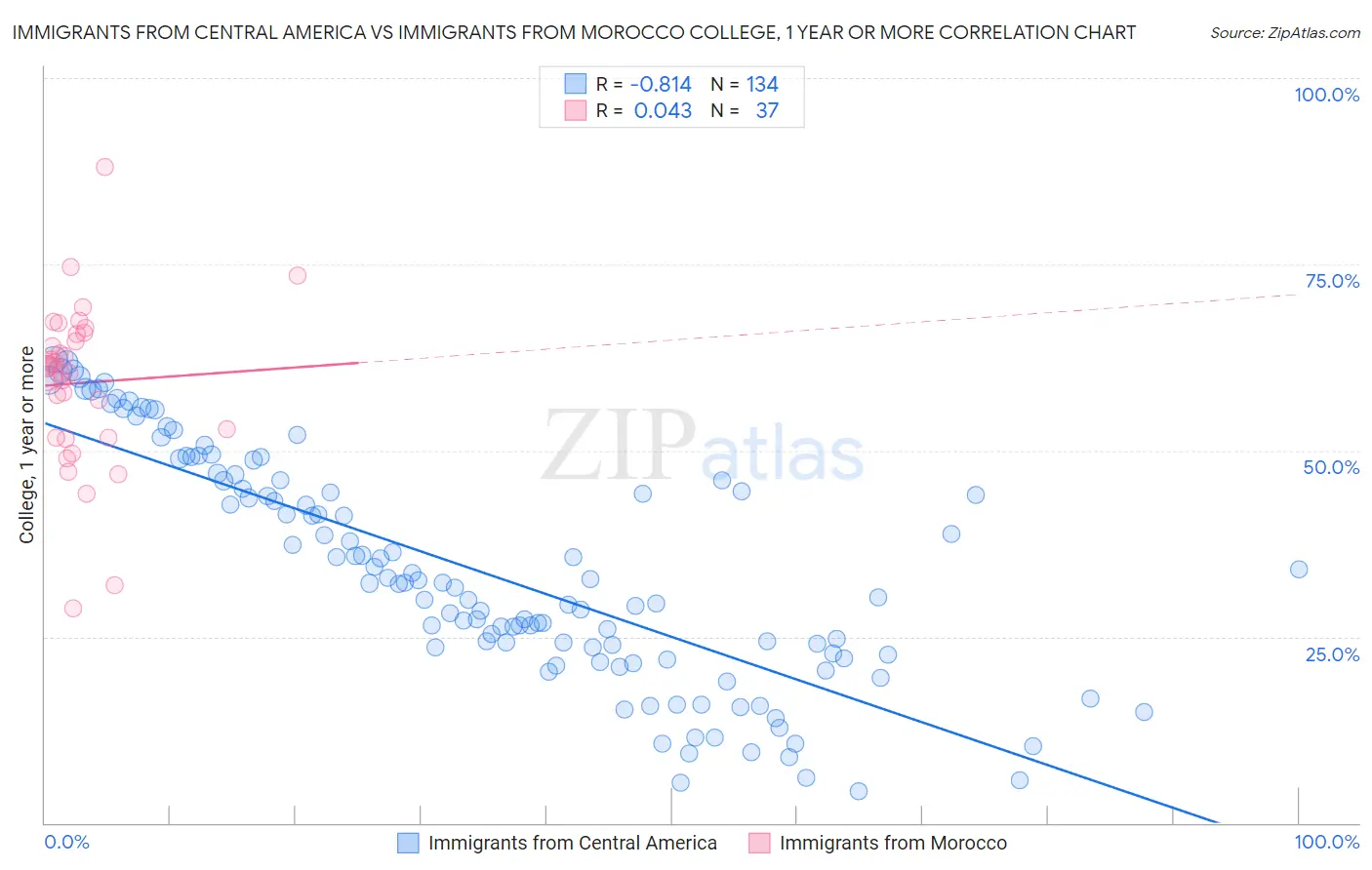 Immigrants from Central America vs Immigrants from Morocco College, 1 year or more