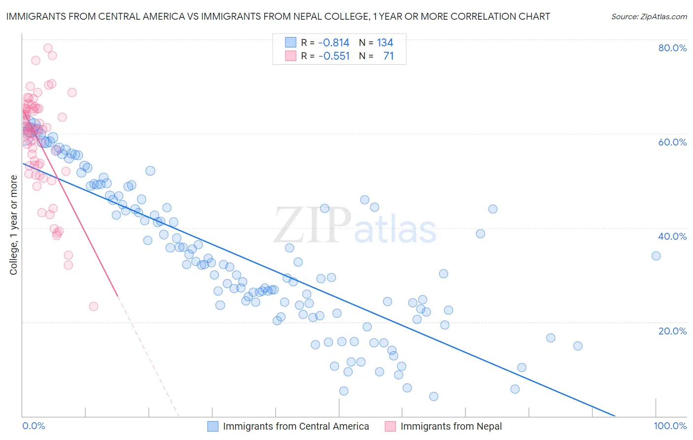Immigrants from Central America vs Immigrants from Nepal College, 1 year or more