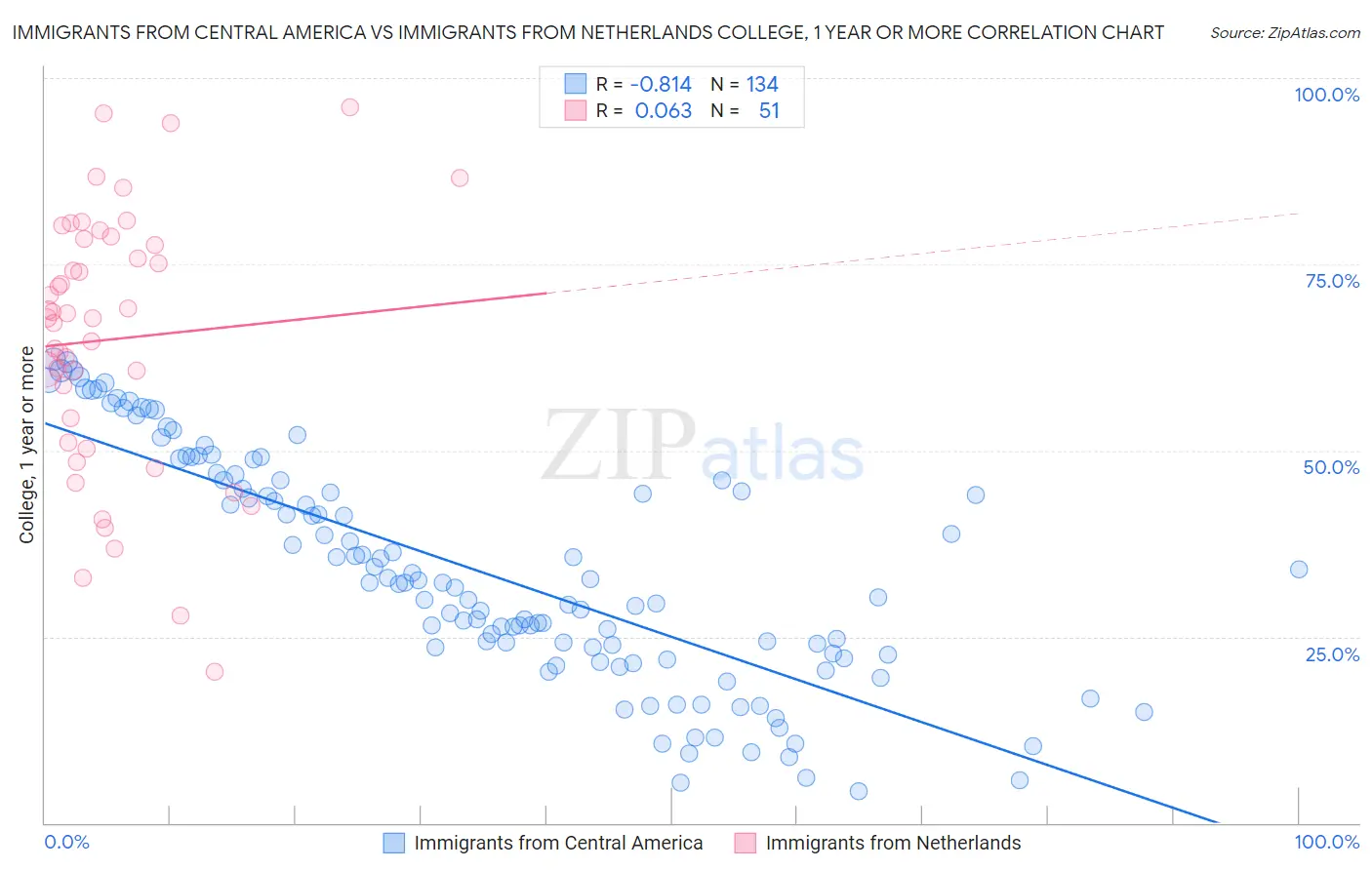Immigrants from Central America vs Immigrants from Netherlands College, 1 year or more