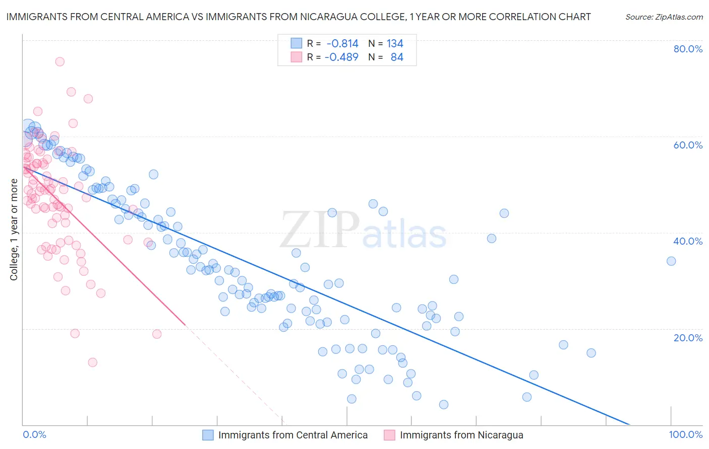 Immigrants from Central America vs Immigrants from Nicaragua College, 1 year or more