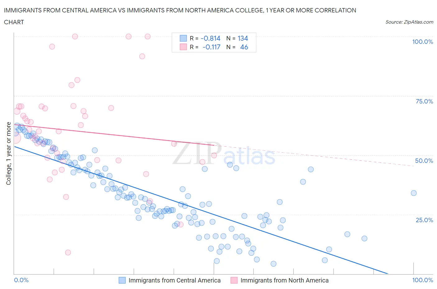 Immigrants from Central America vs Immigrants from North America College, 1 year or more