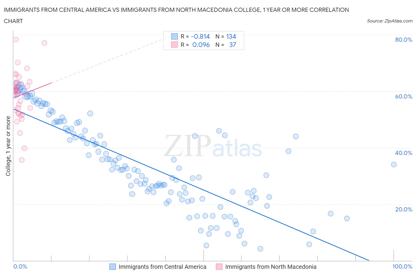 Immigrants from Central America vs Immigrants from North Macedonia College, 1 year or more