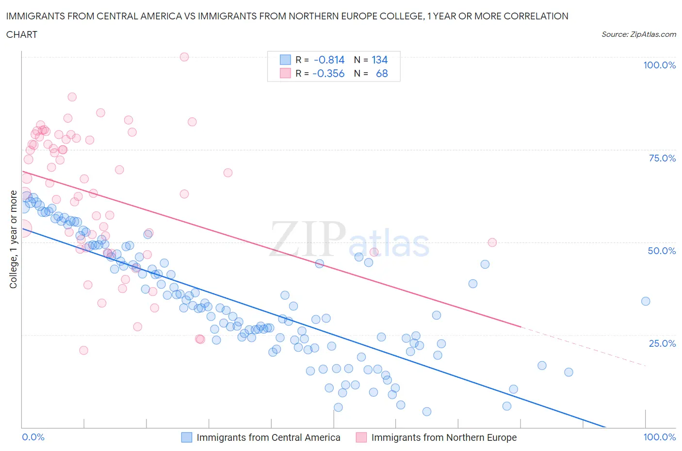 Immigrants from Central America vs Immigrants from Northern Europe College, 1 year or more